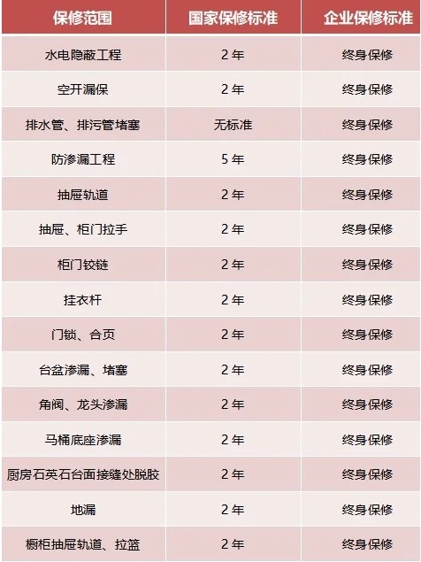 家裝，15項(xiàng)終身保修，你知道嗎？
